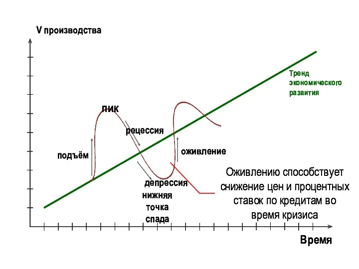 Время V производства Тренд экономического развития подъём пик рецессия депрессия