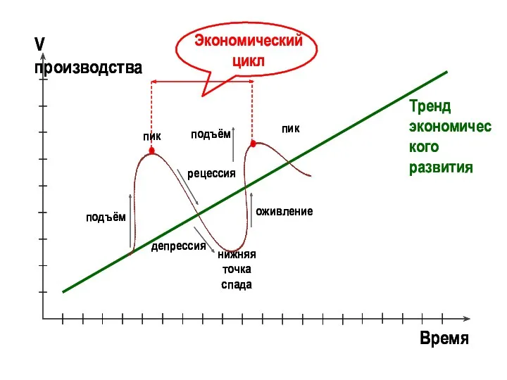 Время V производства Тренд экономического развития подъём рецессия депрессия нижняя точка спада оживление подъём пик пик