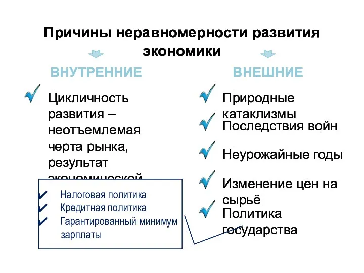 Причины неравномерности развития экономики ВНУТРЕННИЕ ВНЕШНИЕ Природные катаклизмы Последствия войн