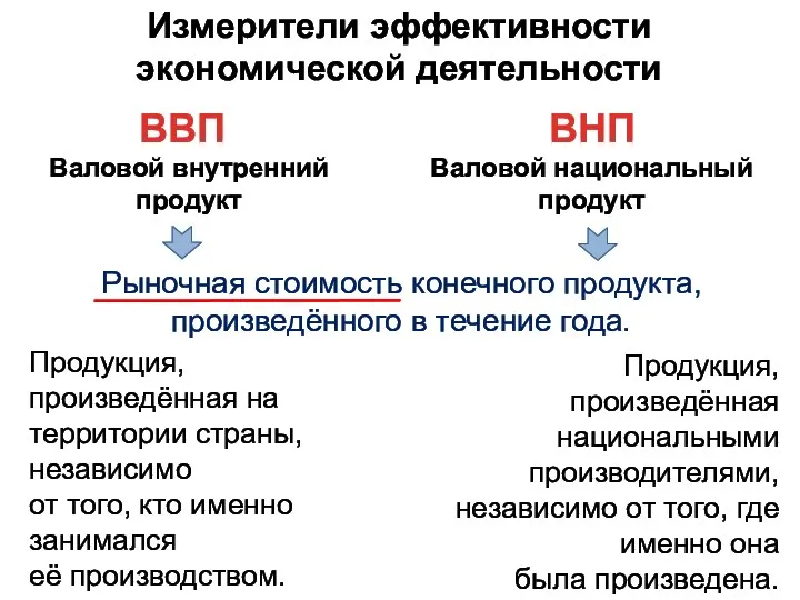 Измерители эффективности экономической деятельности ВВП ВНП Валовой внутренний продукт Валовой