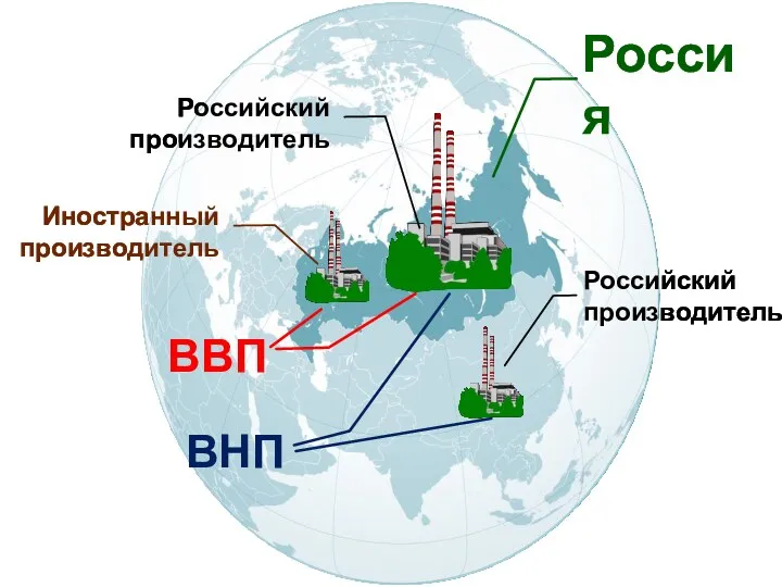 Россия Российский производитель Российский производитель Иностранный производитель ВВП ВНП