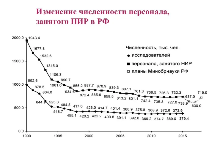Изменение численности персонала, занятого НИР в РФ