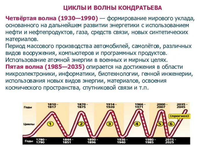 ЦИКЛЫ И ВОЛНЫ КОНДРАТЬЕВА Четвёртая волна (1930—1990) — формирование мирового