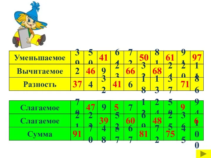 Уменьшаемое 39 Вычитаемое Разность 50 91 81 72 64 9 23 32 24