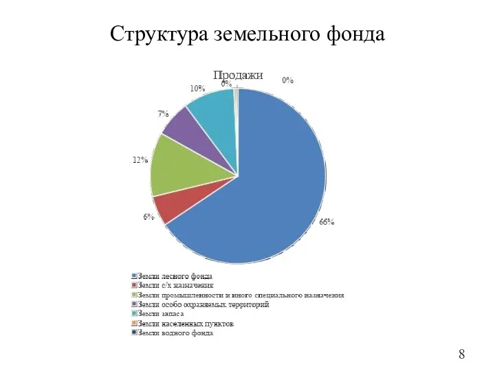 Структура земельного фонда