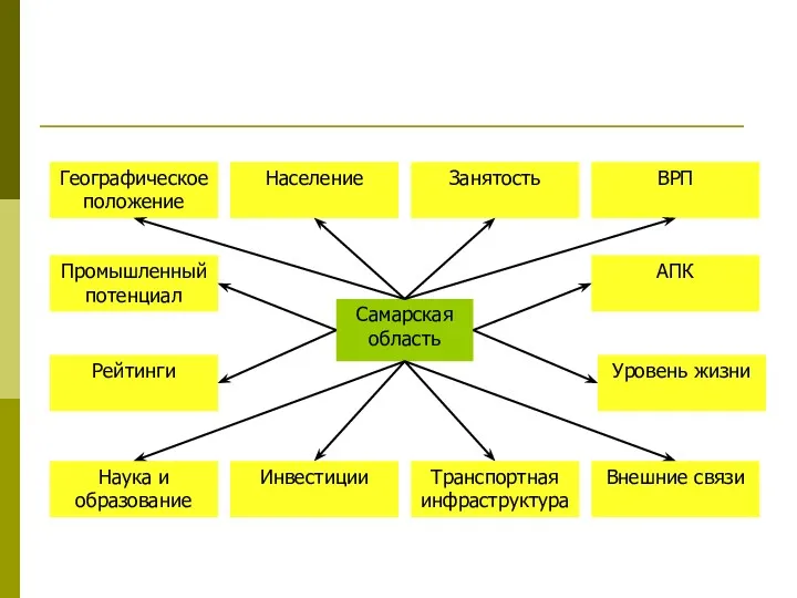 Самарская область Географическое положение Население Занятость ВРП Промышленный потенциал АПК