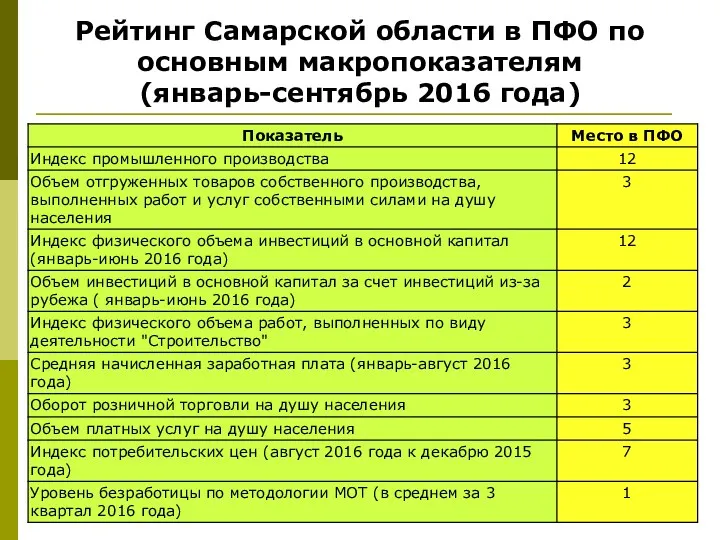 Рейтинг Самарской области в ПФО по основным макропоказателям (январь-сентябрь 2016 года)