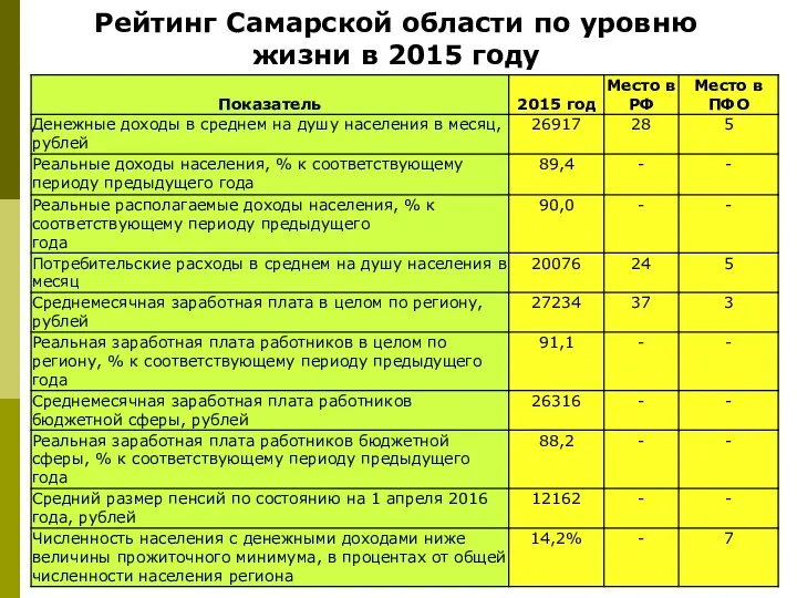 Рейтинг Самарской области по уровню жизни в 2015 году