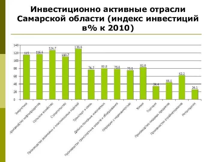 Инвестиционно активные отрасли Самарской области (индекс инвестиций в% к 2010)