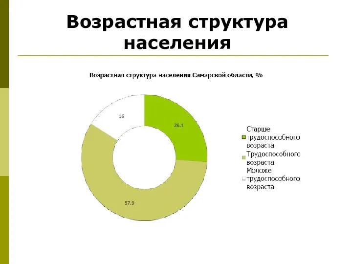 Возрастная структура населения