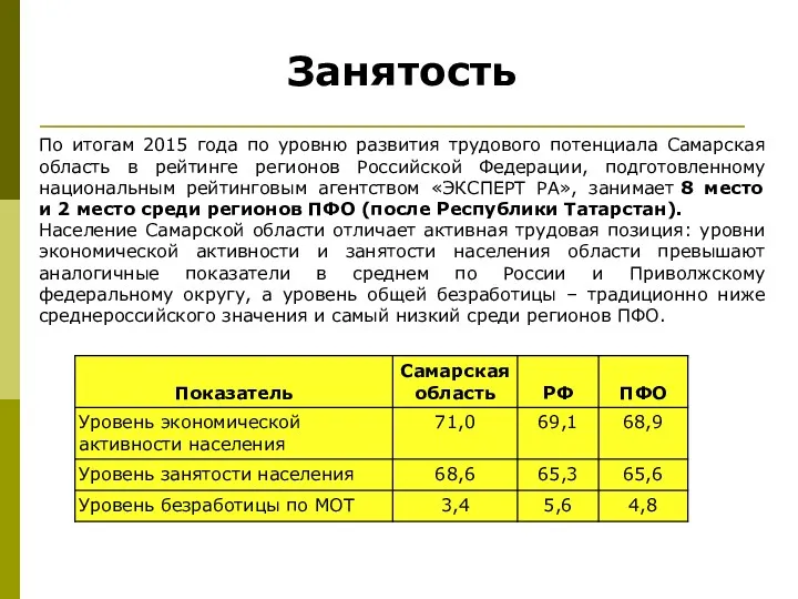По итогам 2015 года по уровню развития трудового потенциала Самарская