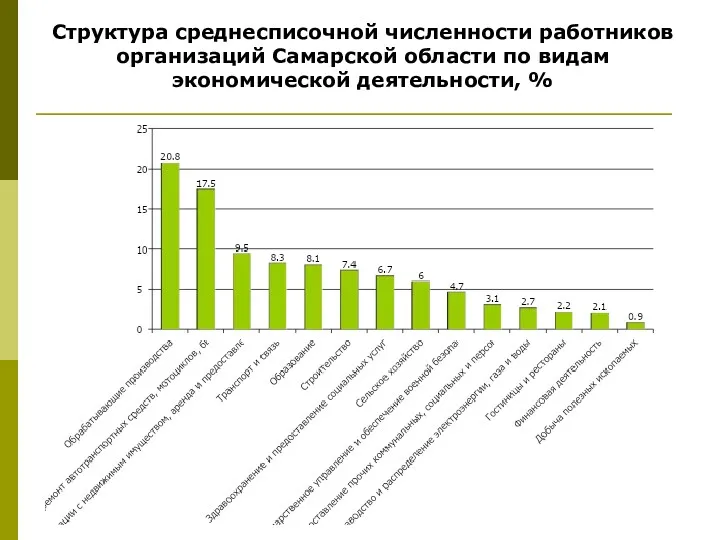 Структура среднесписочной численности работников организаций Самарской области по видам экономической деятельности, %