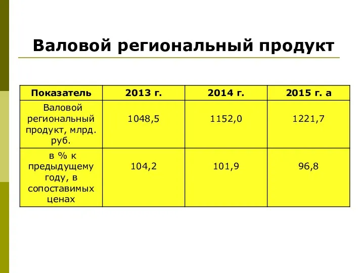 Валовой региональный продукт