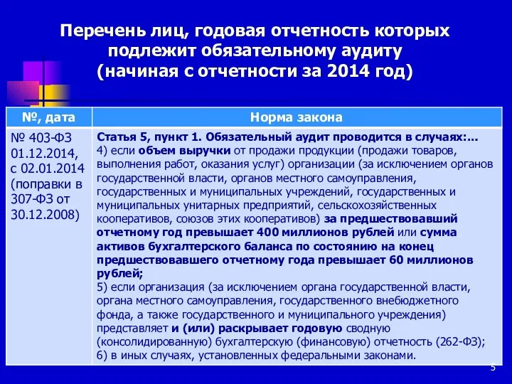 Перечень лиц, годовая отчетность которых подлежит обязательному аудиту (начиная с отчетности за 2014 год)