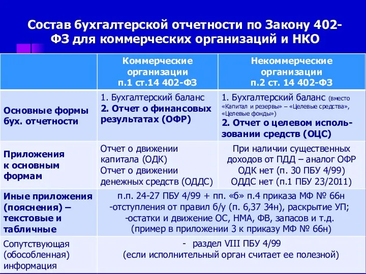 Состав бухгалтерской отчетности по Закону 402-ФЗ для коммерческих организаций и НКО