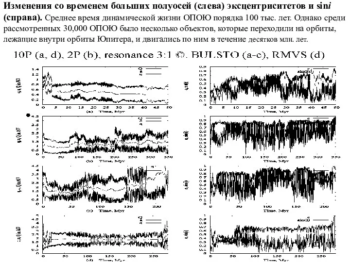 Изменения со временем больших полуосей (слева) эксцентриситетов и sini (справа).