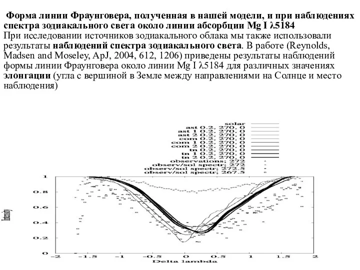 Форма линии Фраунговера, полученная в нашей модели, и при наблюдениях