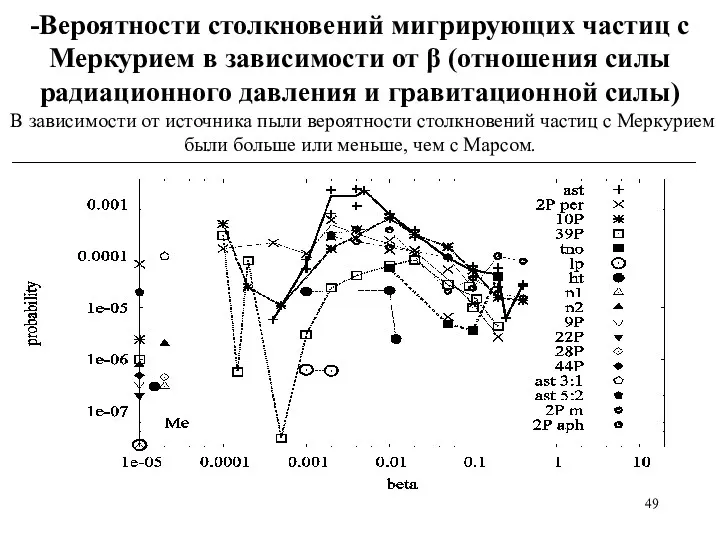 -Вероятности столкновений мигрирующих частиц с Меркурием в зависимости от β