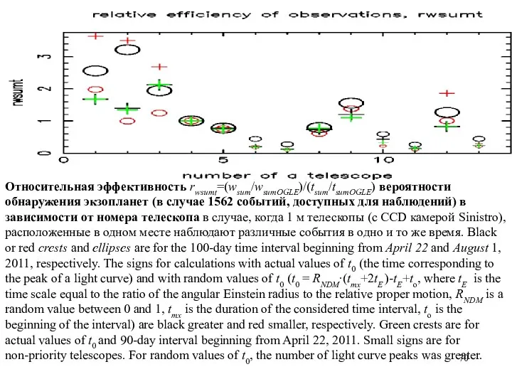 Относительная эффективность rwsumt=(wsum/wsumOGLE)/(tsum/tsumOGLE) вероятности обнаружения экзопланет (в случае 1562 событий,