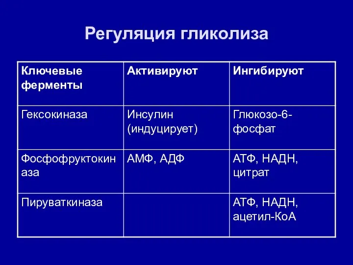 Регуляция гликолиза