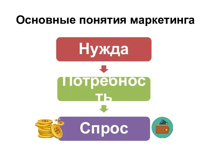 Основные понятия маркетинга Нужда Потребность Спрос