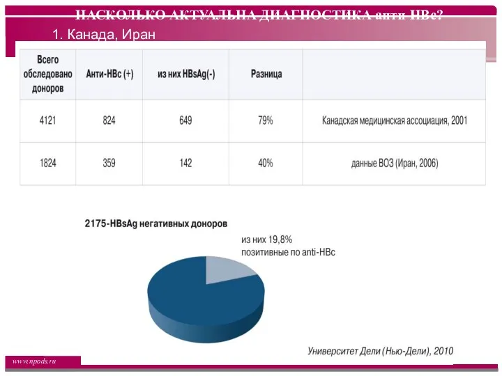 НАСКОЛЬКО АКТУАЛЬНА ДИАГНОСТИКА анти-HBc? 1. Канада, Иран 2. Индия