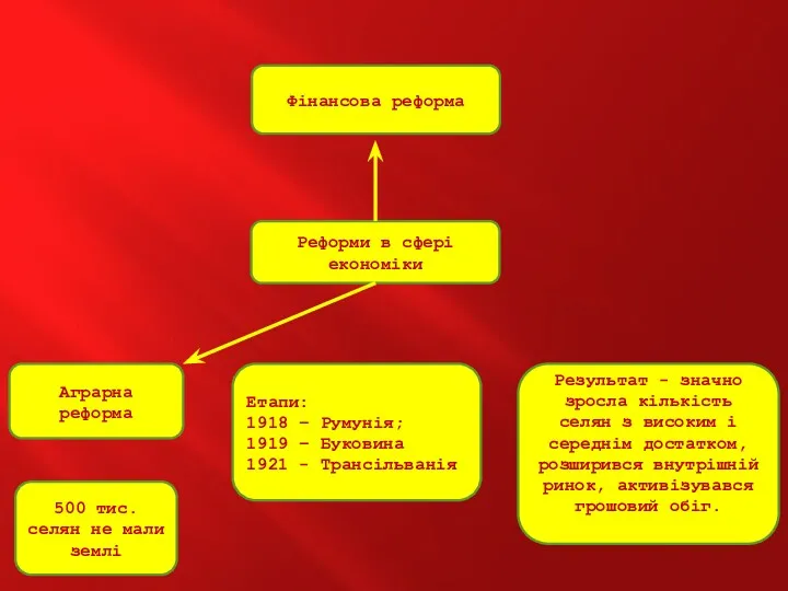 Реформи в сфері економіки Фінансова реформа Аграрна реформа Етапи: 1918