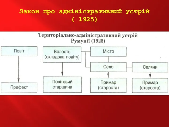 Закон про адміністративний устрій ( 1925)