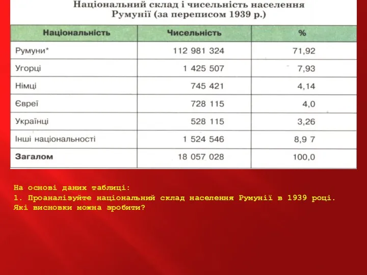 На основі даних таблиці: 1. Проаналізуйте національний склад населення Румунії