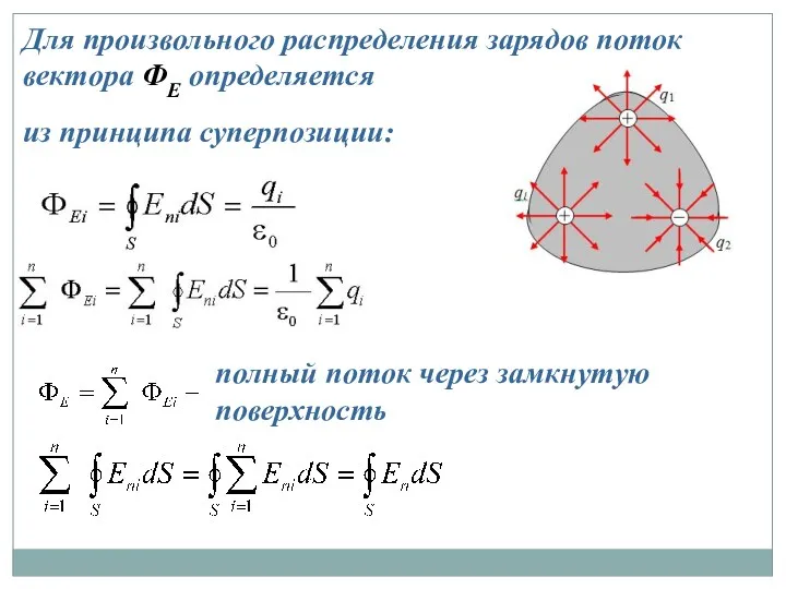 Для произвольного распределения зарядов поток вектора ФЕ определяется из принципа суперпозиции: полный поток через зам­кну­тую поверхность