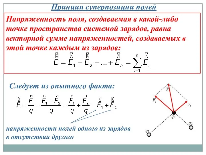 Принцип суперпозиции полей Напряженность поля, создаваемая в какой-либо точке пространства