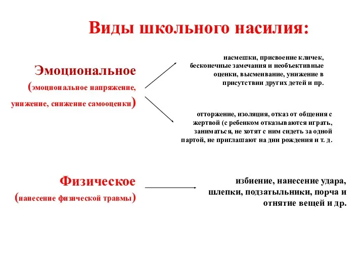 Виды школьного насилия: Эмоциональное (эмоциональное напряжение, унижение, снижение самооценки) насмешки, присвоение кличек, бесконечные