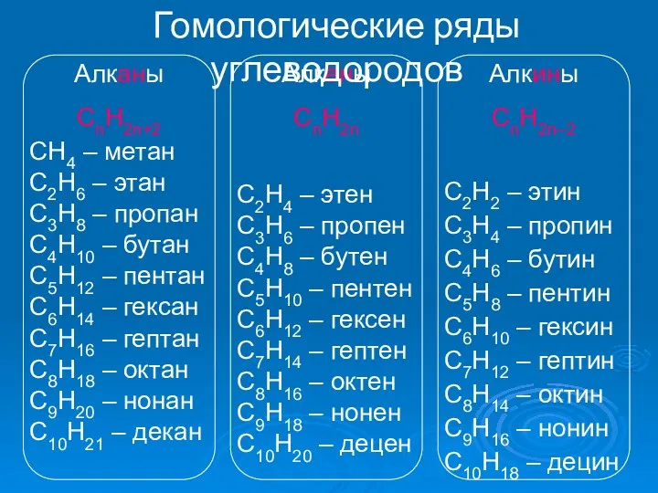 Алканы СnH2n+2 CH4 – метан С2Н6 – этан С3Н8 –