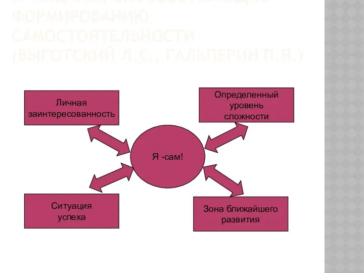 ПРИНЦИПЫ, СПОСОБСТВУЮЩИЕ ФОРМИРОВАНИЮ САМОСТОЯТЕЛЬНОСТИ (ВЫГОТСКИЙ Л.С., ГАЛЬПЕРИН П.Я.) Я -сам!