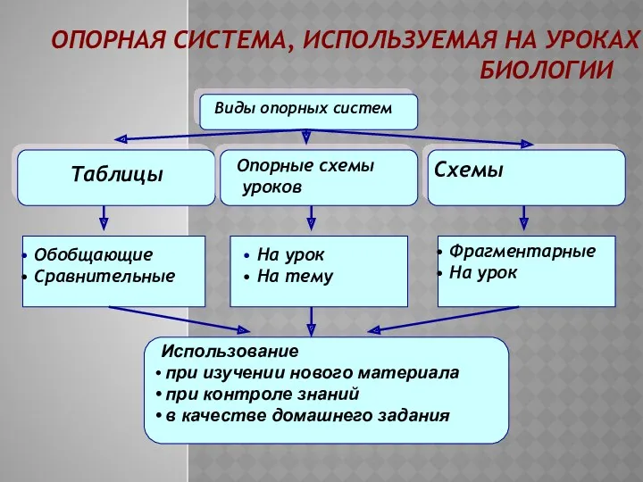 ОПОРНАЯ СИСТЕМА, ИСПОЛЬЗУЕМАЯ НА УРОКАХ БИОЛОГИИ Виды опорных систем Виды опорных систем