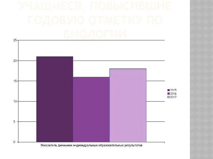 УЧАЩИЕСЯ, ПОВЫСИВШИЕ ГОДОВУЮ ОТМЕТКУ ПО БИОЛОГИИ