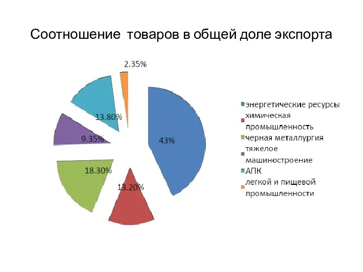 Соотношение товаров в общей доле экспорта