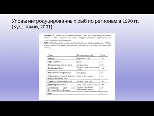 Уловы интродуцированных рыб по регионам в 1990 гг. (Кудерский, 2001)