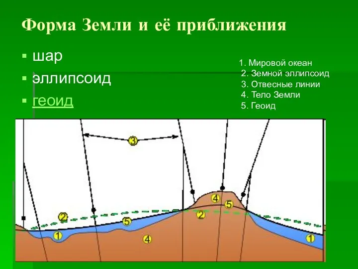 Форма Земли и её приближения шар эллипсоид геоид 1. Мировой