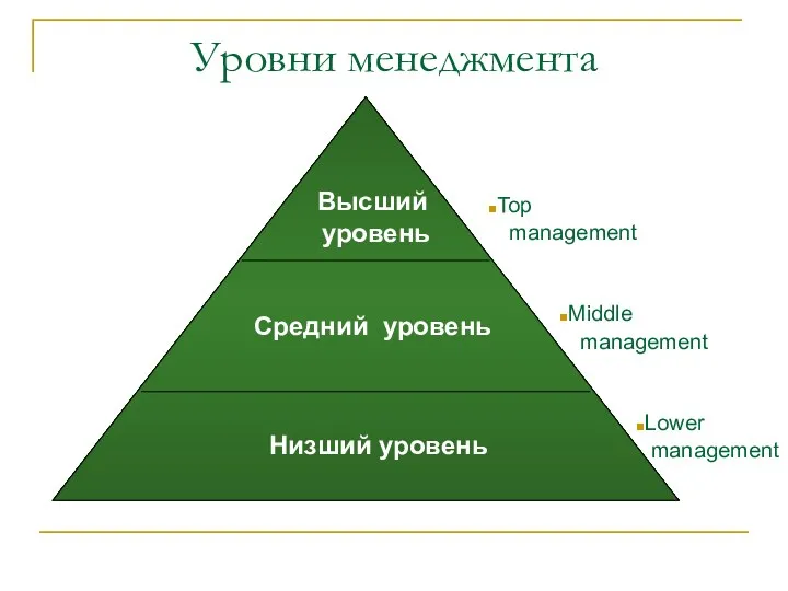 Низший уровень Средний уровень Высший уровень Top management Lower management Middle management Уровни менеджмента