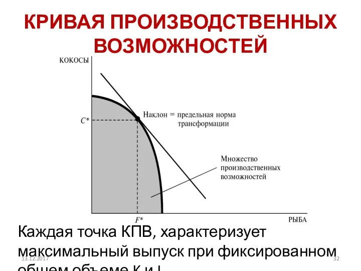 КРИВАЯ ПРОИЗВОДСТВЕННЫХ ВОЗМОЖНОСТЕЙ Каждая точка КПВ, характеризует максимальный выпуск при