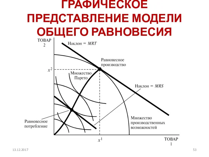 ГРАФИЧЕСКОЕ ПРЕДСТАВЛЕНИЕ МОДЕЛИ ОБЩЕГО РАВНОВЕСИЯ 13.12.2017