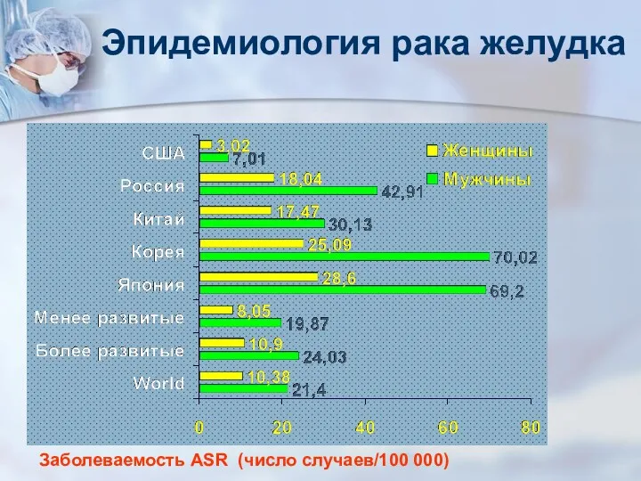 Эпидемиология рака желудка Заболеваемость ASR (число случаев/100 000)