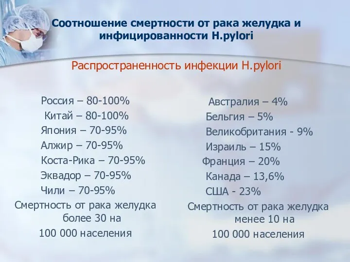 Соотношение смертности от рака желудка и инфицированности H.pylori Распространенность инфекции