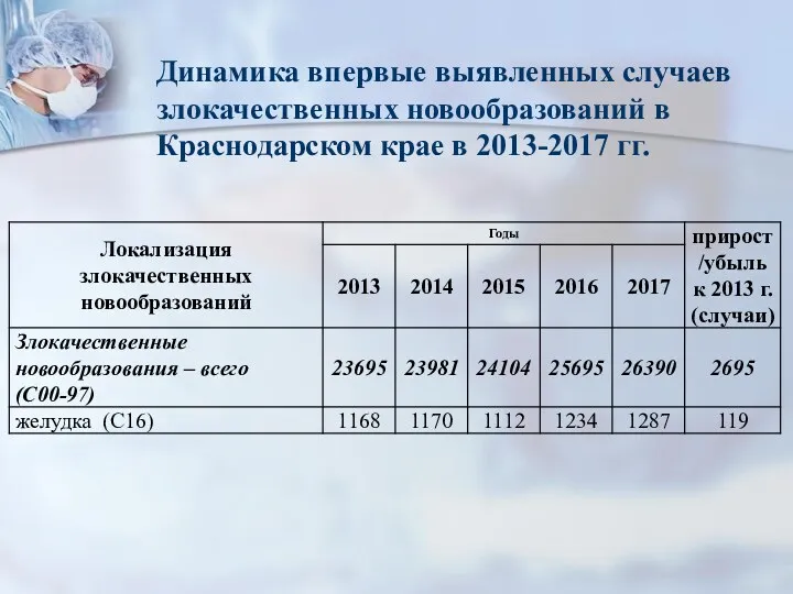 Динамика впервые выявленных случаев злокачественных новообразований в Краснодарском крае в 2013-2017 гг.