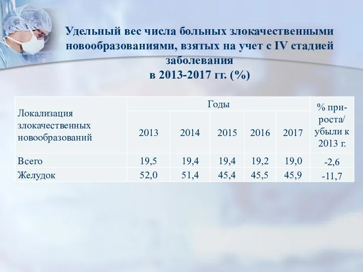 Удельный вес числа больных злокачественными новообразованиями, взятых на учет с