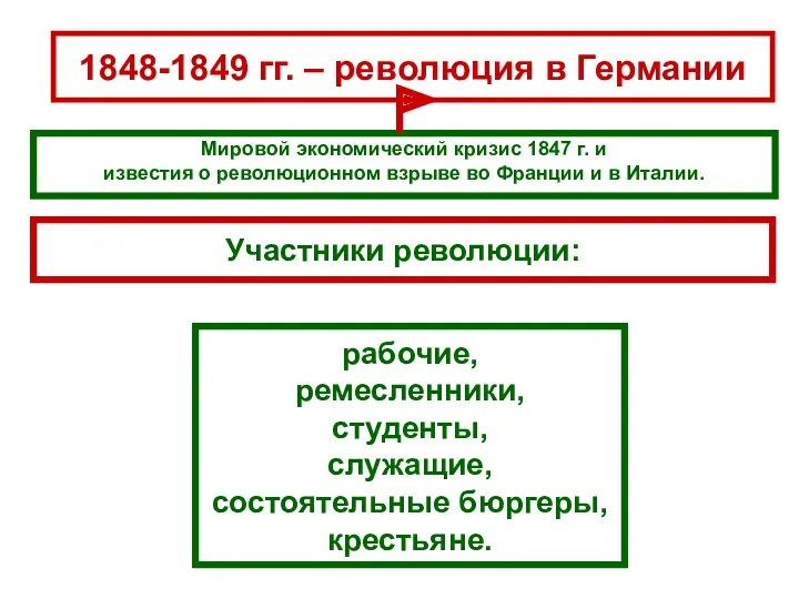 1848-1849 гг. – революция в Германии Мировой экономический кризис 1847 г. и известия