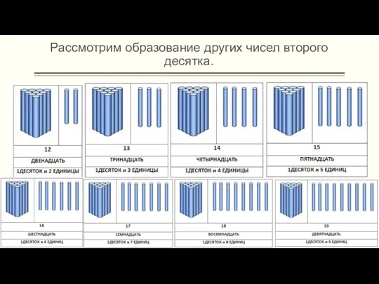 Рассмотрим образование других чисел второго десятка.