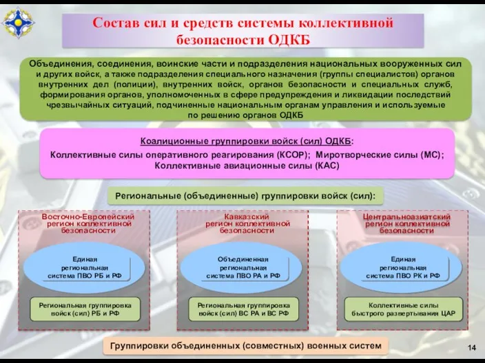 14 Состав сил и средств системы коллективной безопасности ОДКБ Коалиционные