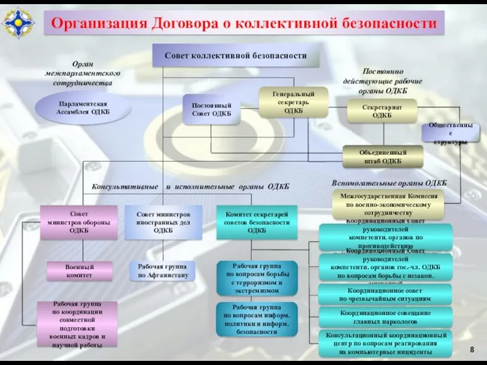 8 Совет министров иностранных дел ОДКБ Парламентская Ассамблея ОДКБ Консультативные